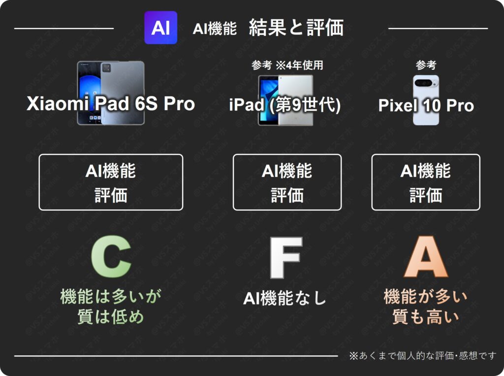 Xiaomi Pad 6S ProとiPad(第9世代)、Pixel 10 ProのAI機能比較評価表。Xiaomiは多機能で評価Cだが、質はPixel(評価A)に劣る結果