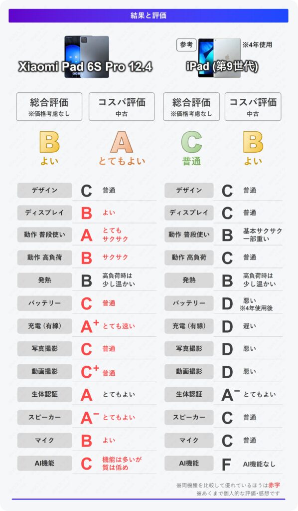 Xiaomi Pad 6S Proの動作やバッテリー、カメラなど評価比較まとめ表。総合評価はB、コスパはA。iPad(第9世代)とも比較した検証結果一覧
