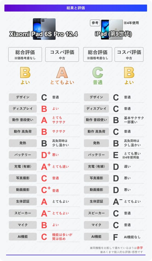 Xiaomi Pad 6S Proの動作やバッテリー、カメラなど評価比較まとめ表。総合評価はB、コスパはA。iPad(第9世代)とも比較した検証結果一覧
