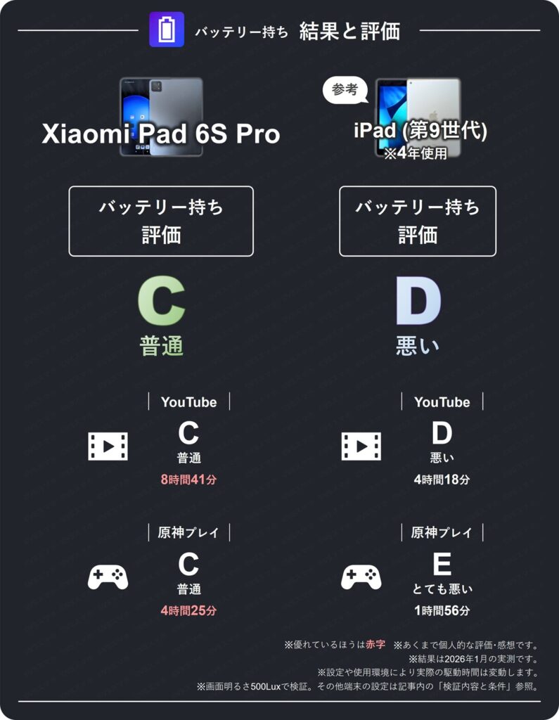Xiaomi Pad 6S ProとiPad(第9世代)のバッテリー持ち総合評価比較表。Xiaomi Padは評価C普通。4年使用したiPadは評価D(悪い)。