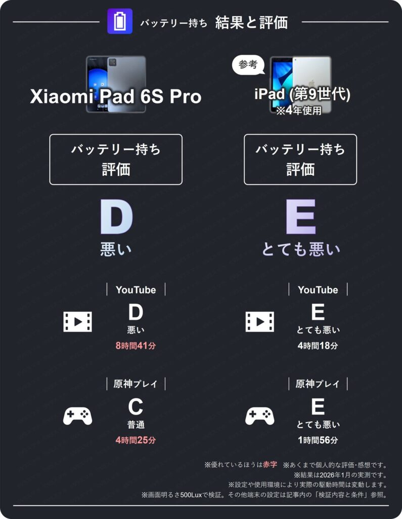 Xiaomi Pad 6S ProとiPad(第9世代)のバッテリー持ち総合評価比較表。Xiaomi Padは評価D悪い。4年使用したiPadは評価E(とても悪い)。