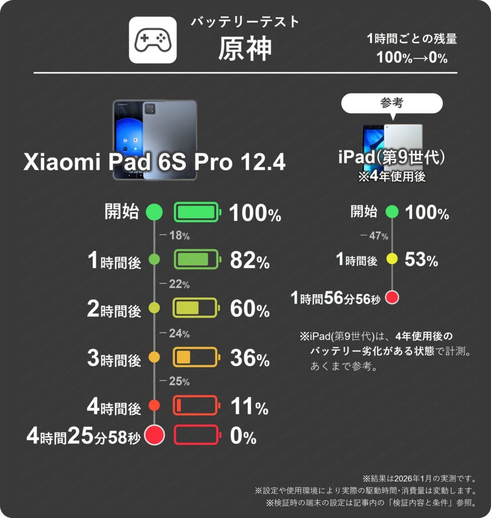 Xiaomi Pad 6S ProとiPad(第9世代)の原神1時間ごとのバッテリー残量推移表。Xiaomi Padは1時間で最大25%消費。iPadは約50%消費