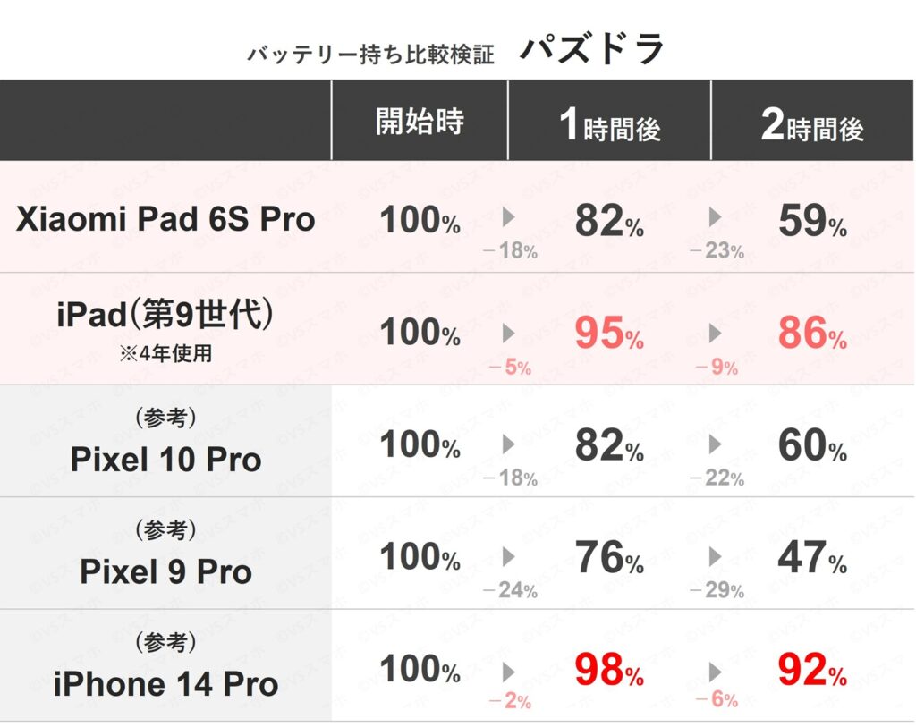 Xiaomi Pad 6S ProとiPad(第9世代)他5機種のパズドラ連続プレイ時のバッテリー残量推移比較。Xiaomiよりも4年使用したiPadの方が電池持ちが良いという意外な検証結果