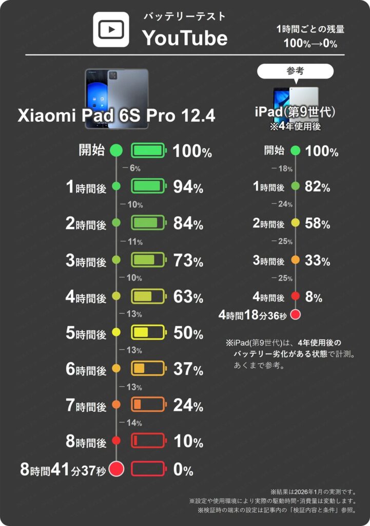 Xiaomi Pad 6S ProとiPad(第9世代)のYouTube動画再生1時間ごとのバッテリー残量推移表。Xiaomi Padは1時間で10～14%消費だがiPadは25%も消費