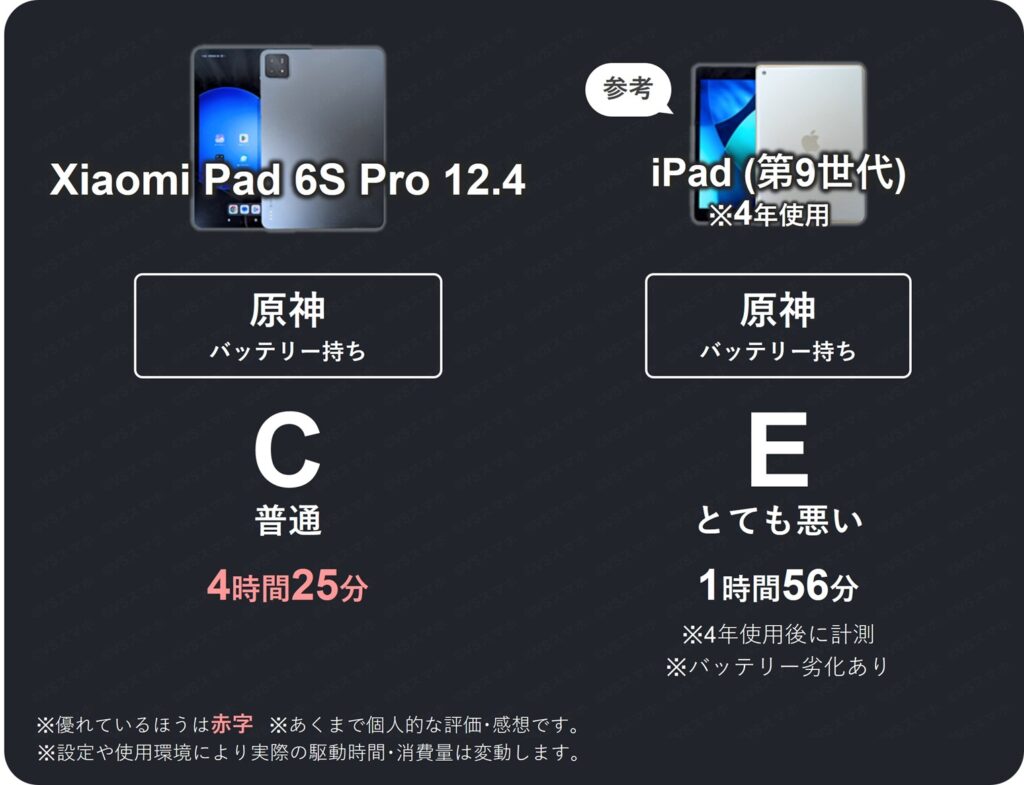 Xiaomi Pad 6S ProとiPad(第9世代)の原神バッテリー持ち評価表。xiaomiは4時間超えで評価C(普通)。iPadは評価E(とても悪い)