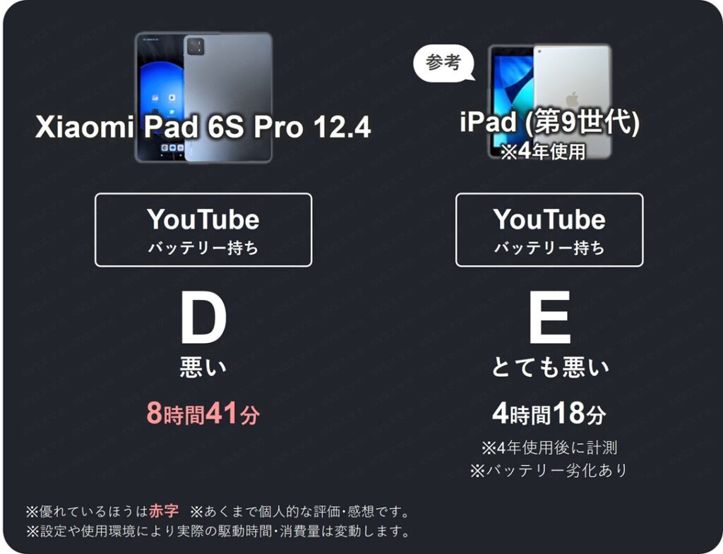Xiaomi Pad 6S ProとiPad(第9世代)のYouTube動画再生バッテリー持ち評価表。xiaomiは評価D(悪い)。iPadは評価E(とても悪い)