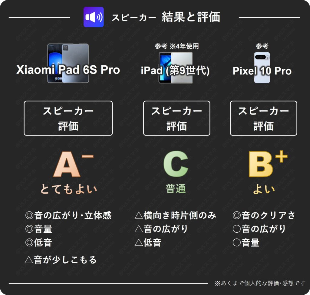 Xiaomi Pad 6S Pro、iPad(第9世代)、Pixel 10 Proのスピーカー性能比較評価表。Xiaomiは音の広がりや低音は良いが少しこもり気味、Pixelが最もクリアで優秀という結果