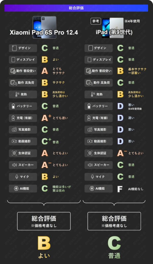 Xiaomi Pad 6S ProとiPad(第9世代)の性能比較評価表。画面、動作、充電、音質など各項目のランク付けと、価格を考慮しない基礎性能の総合評価まとめ画像