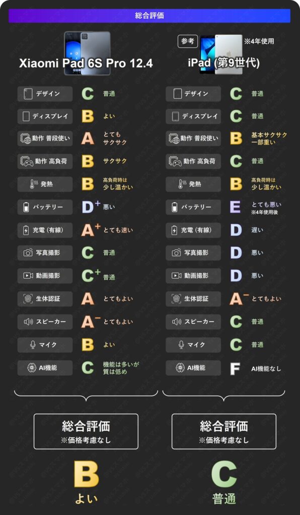 Xiaomi Pad 6S ProとiPad(第9世代)の性能比較評価表。画面、動作、充電、音質など各項目のランク付けと、価格を考慮しない基礎性能の総合評価まとめ画像