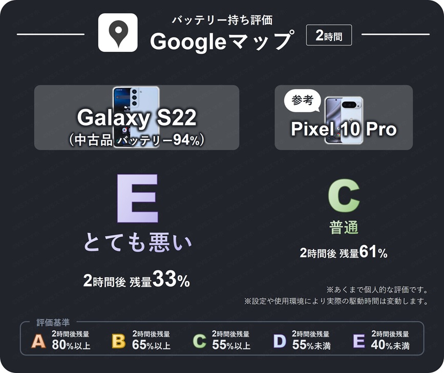 Galaxy S22(中古品バッテリー94%)のGoogleマップのバッテリー持ち評価表。2時間後残量が33%のため評価E(とても悪い)。