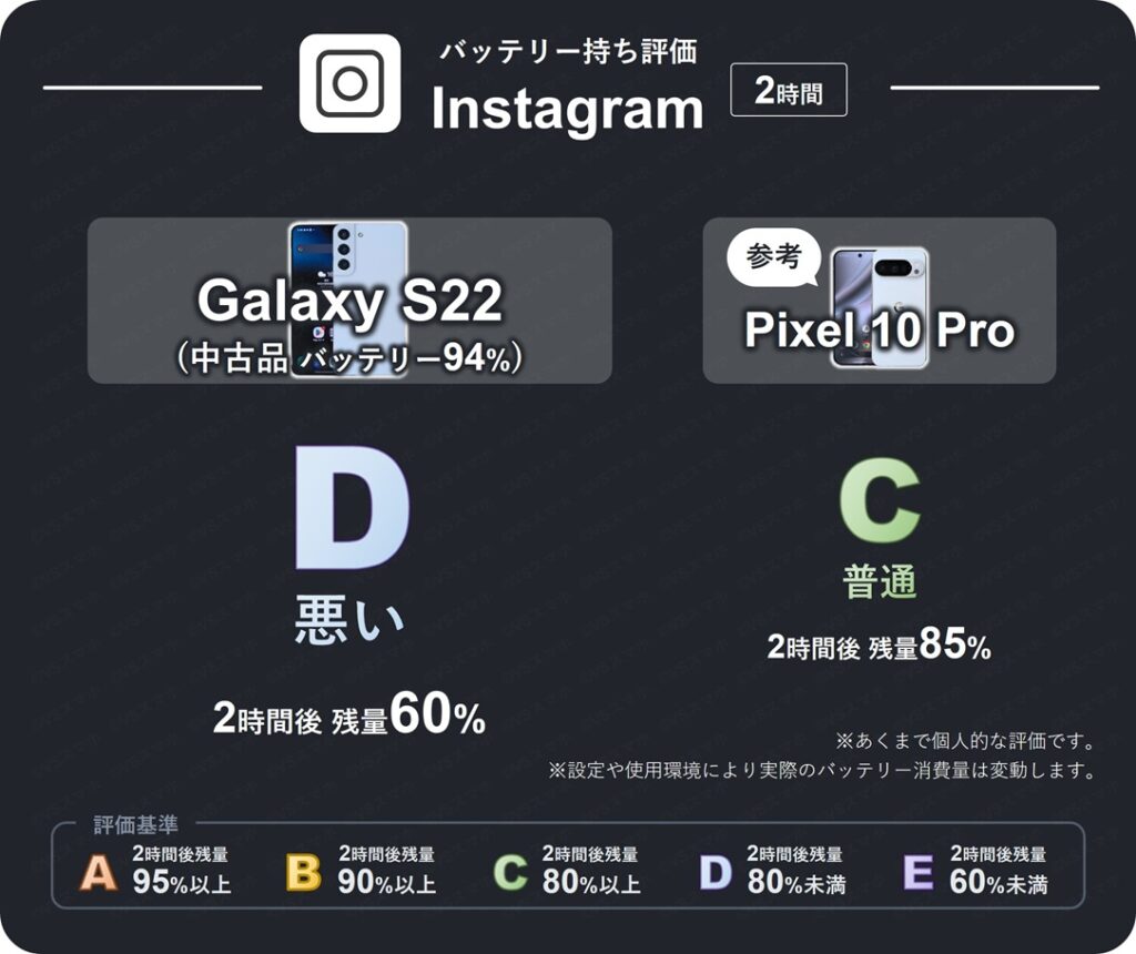 Galaxy S22(中古品バッテリー94%)のinstagramアプリを2時間閲覧し続けた際の1時間ごとのバッテリー残量推移表。1時間で20%ずつ消費。