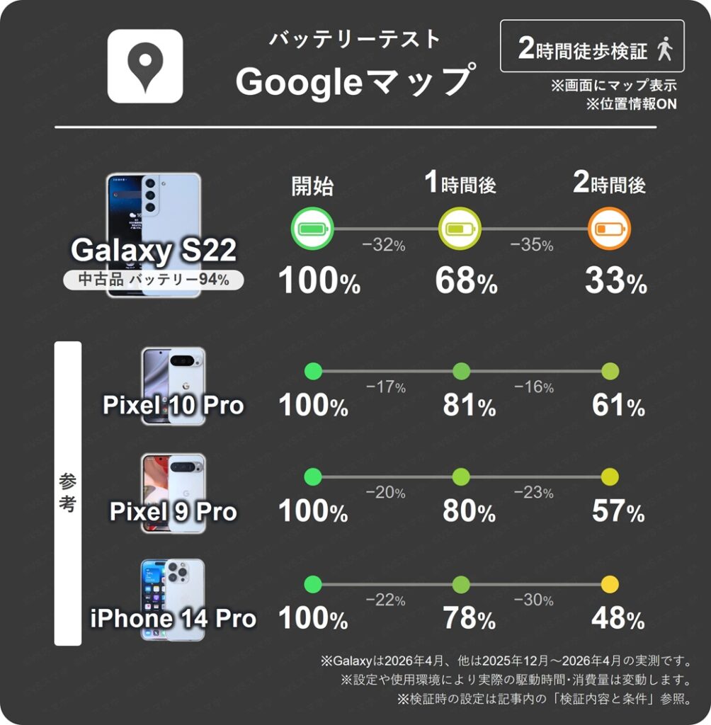 Galaxy S22(中古品バッテリー94%)でGoogleマップを開きながら歩いたときの1時間ごとのバッテリー残量推移表。1時間で最大35%も消費。