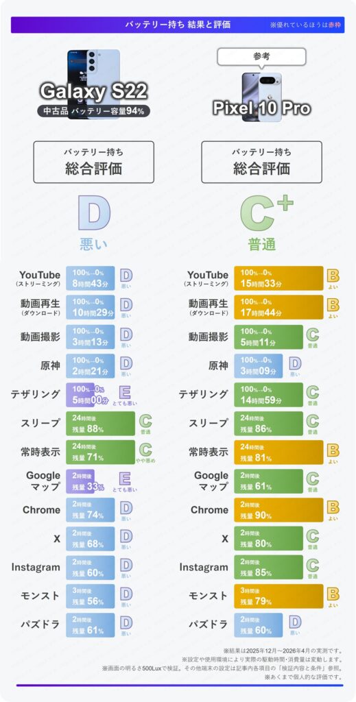 Galaxy S22(中古品バッテリー94%)のバッテリー持ち総合評価まとめ表。総合評価はD(悪い)。Pixel 10 ProはBマイナス(よい)。