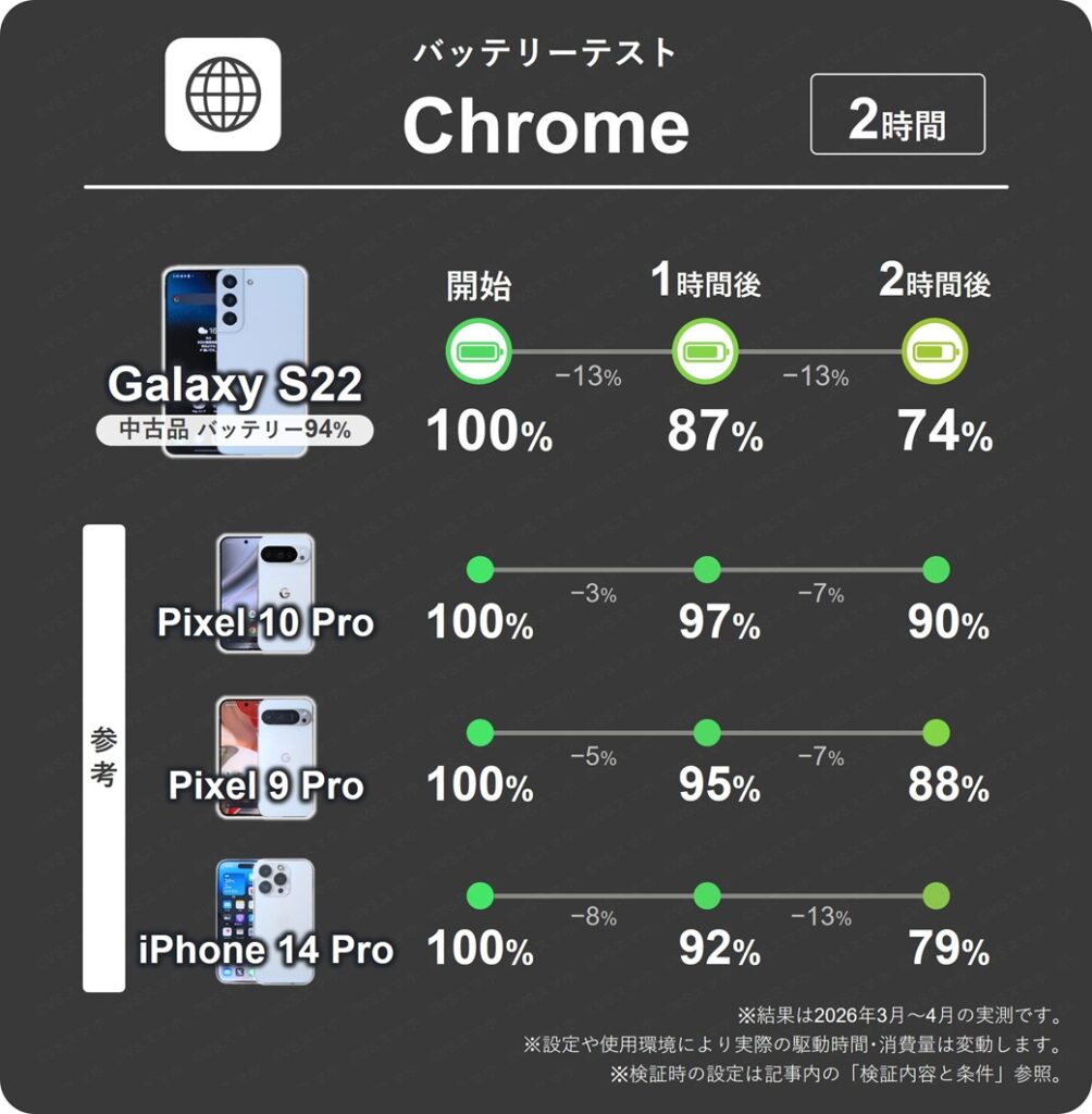 Galaxy S22(中古品バッテリー94%)のChromeアプリでブラウジングした際の1時間ごとのバッテリー残量推移表。1時間で最大13%消費と多い結果