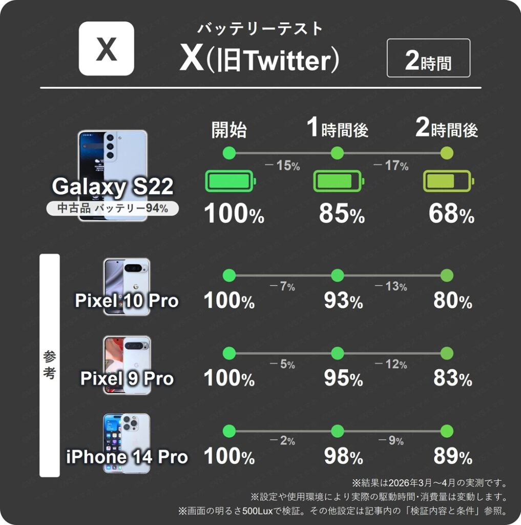 Galaxy S22(中古品バッテリー94%)でXアプリを2時間閲覧し続けた際の1時間ごとのバッテリー残量推移表。Galaxyは1時間で最大17%も消費。