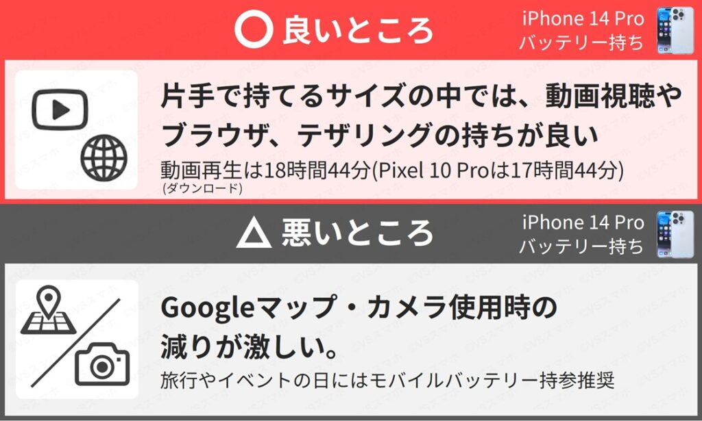 iPhone 14 Proのバッテリー持ちの良いところと悪いところ一覧。良いところは動画再生18時間超え。悪いところはマップと撮影でPixel 10 Proに惨敗