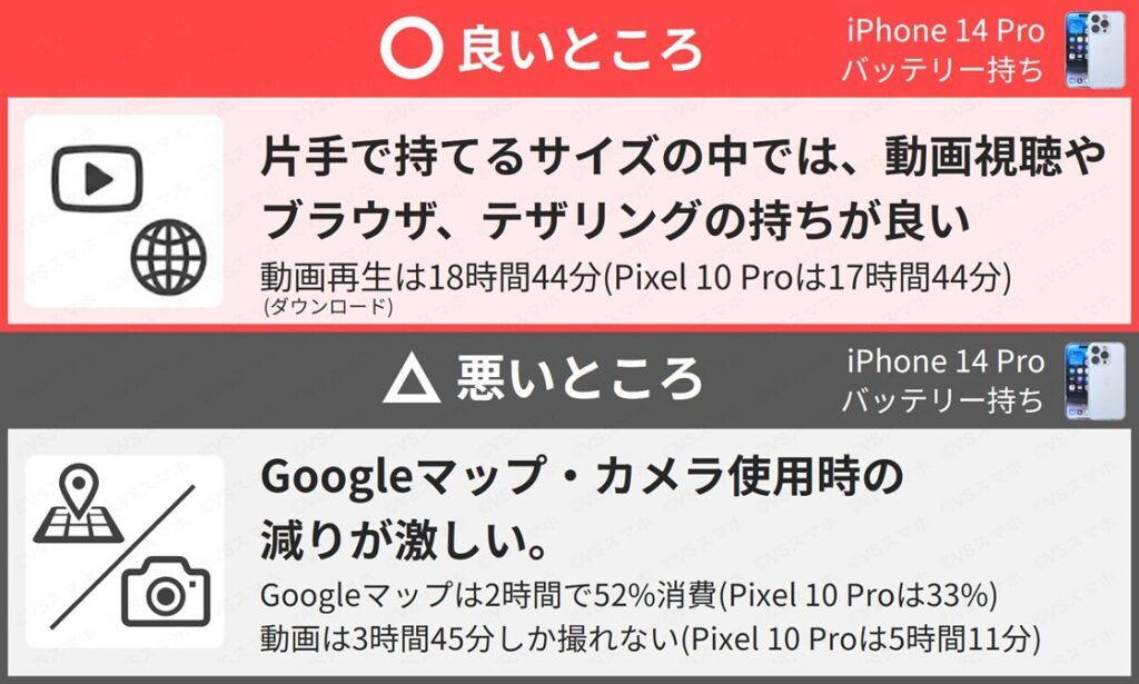 iPhone 14 Proのバッテリー持ちの良いところと悪いところ一覧。良いところはビデオ再生18時間超え。悪いところはマップと撮影でPixel 10 Proに惨敗
