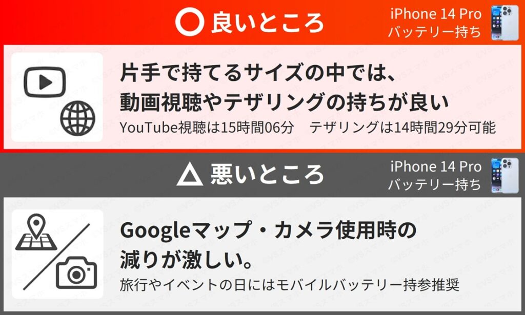 iPhone 14 Proのバッテリー持ちの良いところと悪いところ一覧。良いところは動画再生18時間超え。悪いところはマップと撮影でPixel 10 Proに惨敗
