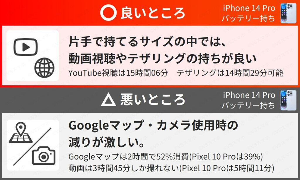 iPhone 14 Proのバッテリー持ちの良いところと悪いところ一覧。良いところはビデオ再生18時間超え。悪いところはマップと撮影でPixel 10 Proに惨敗