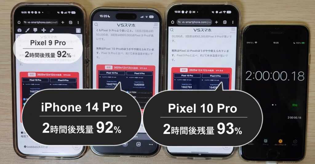 iPhone 14 ProとPixel 10 Proでのchromeアプリのバッテリー持ち検証写真。2時間ブラウジングした直後の画面。iPhoneは残量92%、Pixelは93%