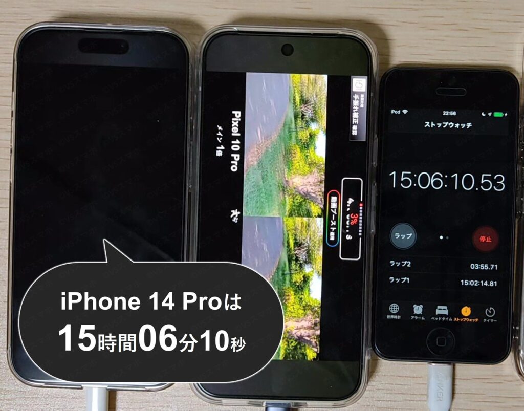 iPhone 14 ProでYouTube動画再生のバッテリー持ちテスト。iPhoneのバッテリーが0%になりシャットダウンしている画像。ストップウォッチは15時間06分を示す結果