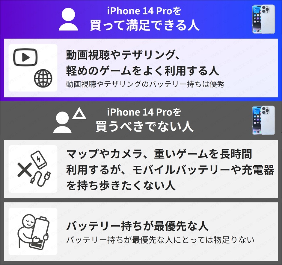 iPhone 14 Proを買って満足できる人と買うべきでない人一覧。動画視聴や軽めのゲーム中心な人は満足できるバッテリー持ちだが、マップやカメラを長時間利用するなら買うべきでない