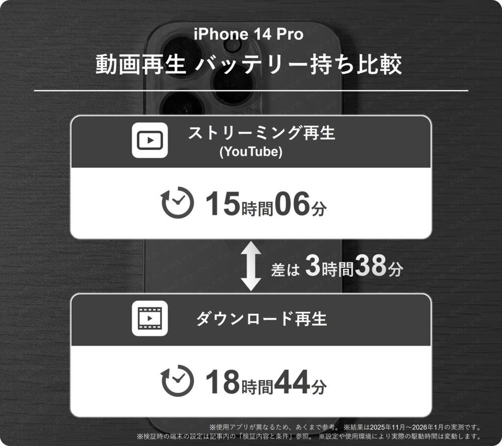 iPhone 14 Proで動画をストリーミング再生したときと、ダウンロード再生したときのバッテリー駆動時間の比較。ダウンロードのほうが3時間38分長い結果