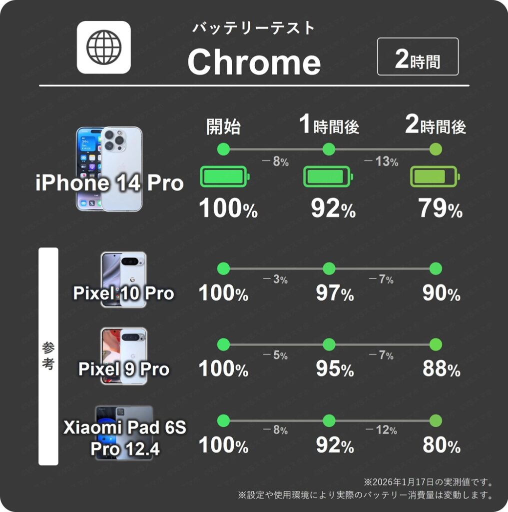 iPhone 14 ProとPixel 10 ProのChromeアプリでブラウジングした際の1時間ごとのバッテリー残量推移表。iPhoneは1時間で最大13%と大きい