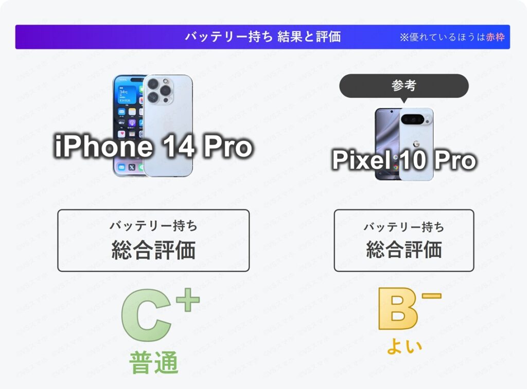 iPhone 14 Proのバッテリー持ち総合評価まとめ表。総合評価はCプラス(普通)。Pixel 10 ProはBマイナス(よい)でPixel 10のほうがやや上な結果