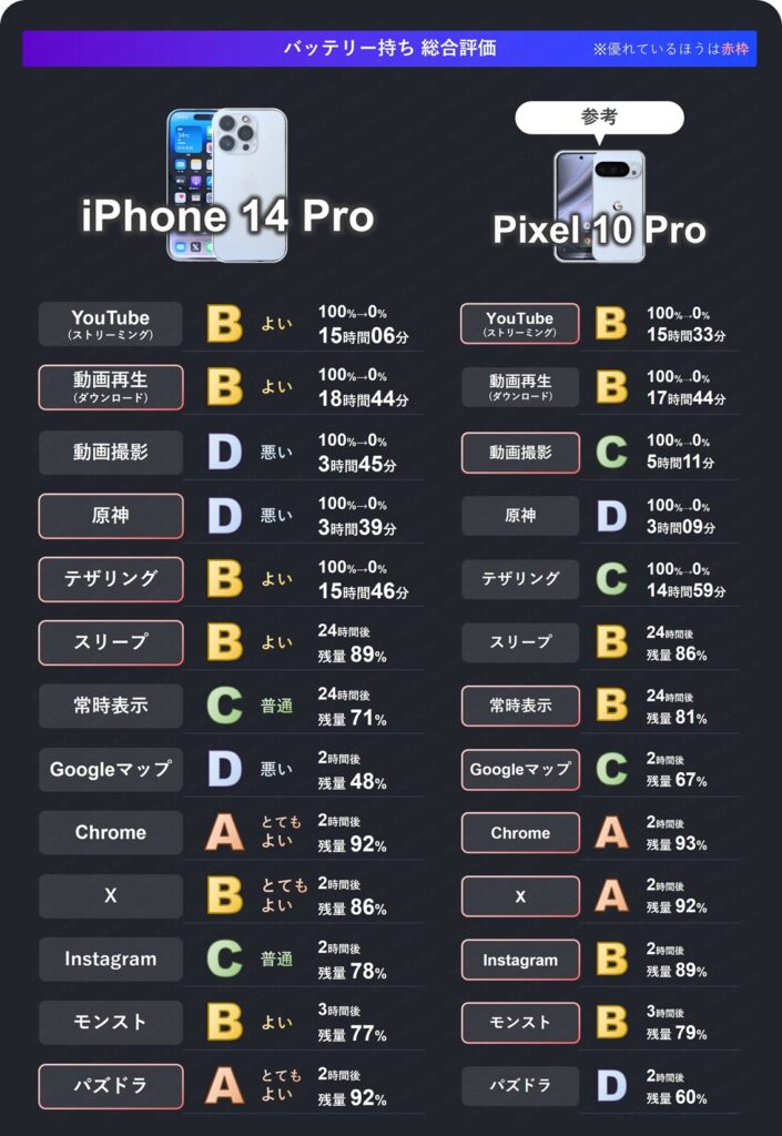 iPhone 14 Proのバッテリー持ちの各項目の評価まとめ表。各項目はBやCが多い中、撮影やマップはD(悪い)。Pixel 10 Proとも比較した検証結果一覧