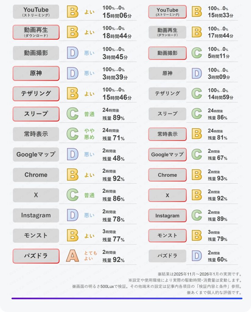 iPhone 14 Proのバッテリー持ちの各項目の評価まとめ表。撮影やマップ、インスタはD(悪い)。Pixel 10 Proとも比較した検証結果一覧