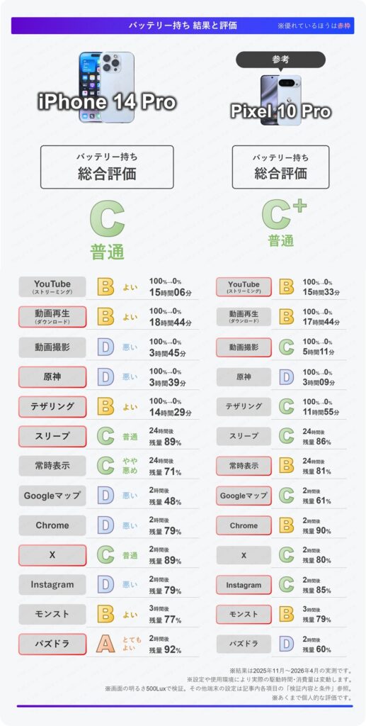 iPhone 14 Proのバッテリー持ち総合評価まとめ表。総合評価は(普通)。Pixel 10 ProはCプラス(普通)でPixel 10のほうがやや上な結果