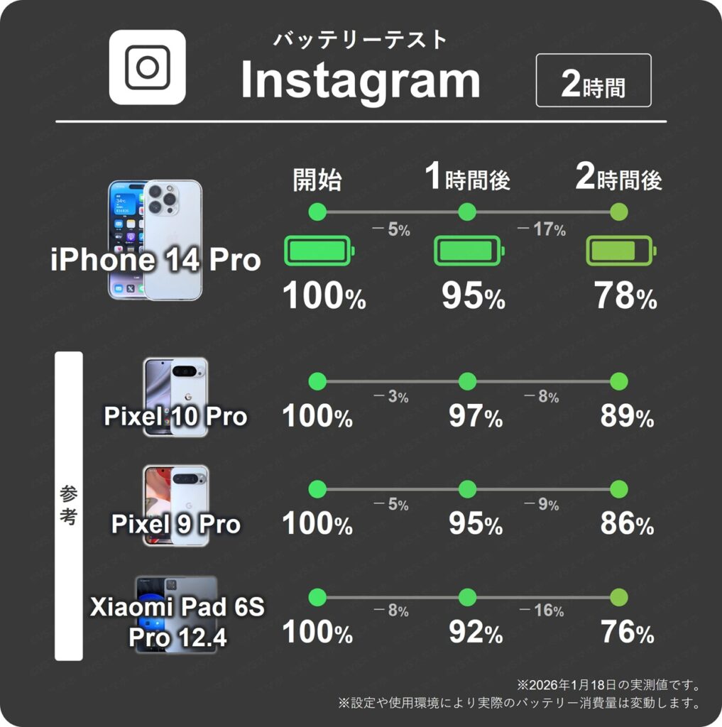 iPhone 14 ProとPixel 10 Proのinstagramアプリを2時間閲覧し続けた際の1時間ごとのバッテリー残量推移表。iPhoneは1時間後からの2時間後までの消費量が多くで17%消費。