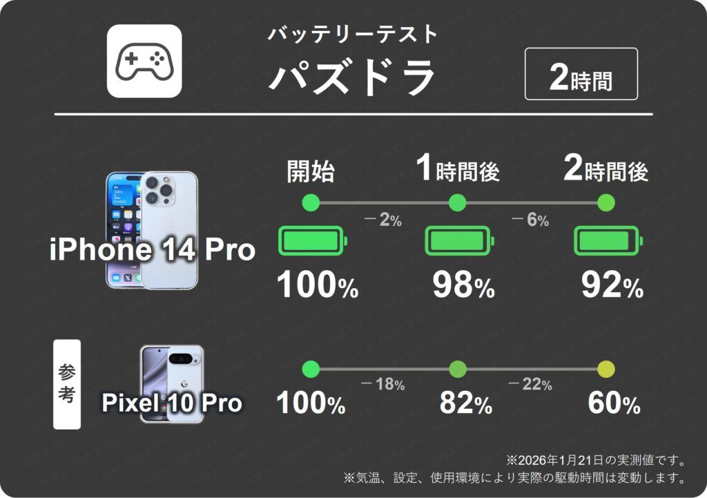 iPhone 14 Proのパズドラ1時間ごとのバッテリー残量推移表。1時間で最大6%の少ない消費量。一方Pixel 10 Proは22%消費と差が大きい結果。
