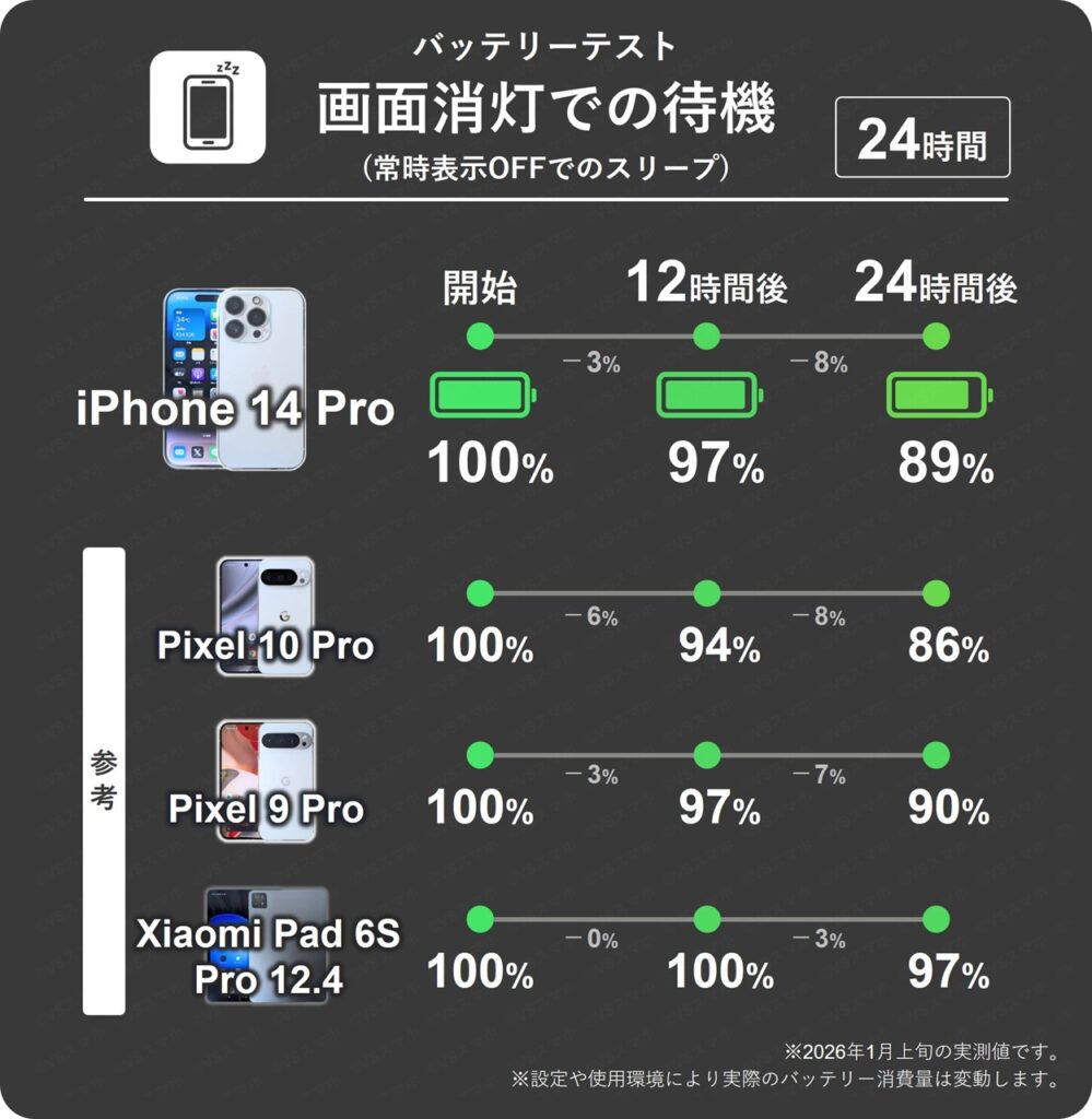 iPhone 14 Proで画面を消灯させたスリープモードで24時間放置したときの12時間ごとのバッテリー残量推移表。12時間で最大8%消費。Pixel 10 Proと同じ結果。