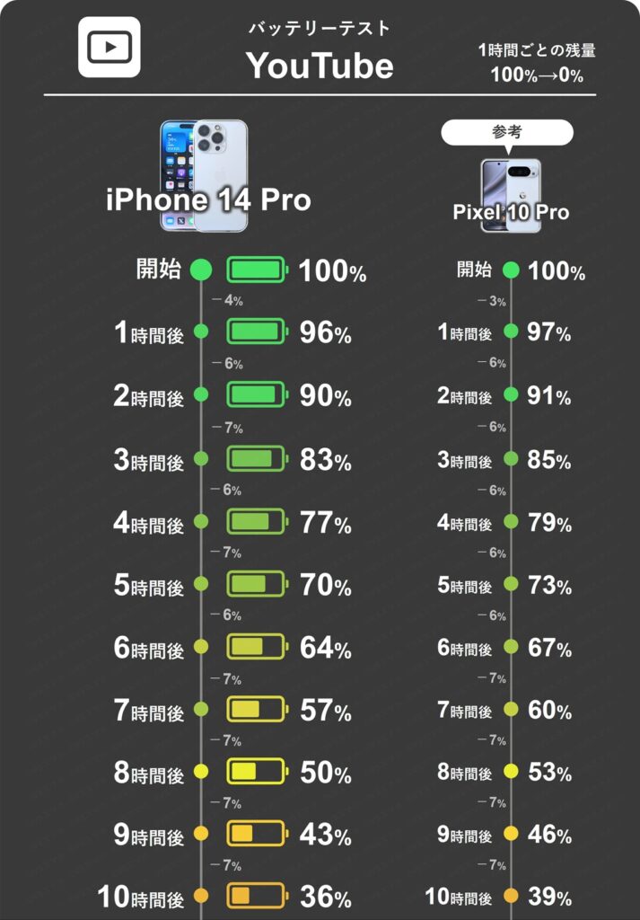 iPhone 14 ProのYouTube動画再生1時間ごとのバッテリー残量推移表1～10時間分。1時間で平均7%消費。Pixel 10 Proもほぼ一緒