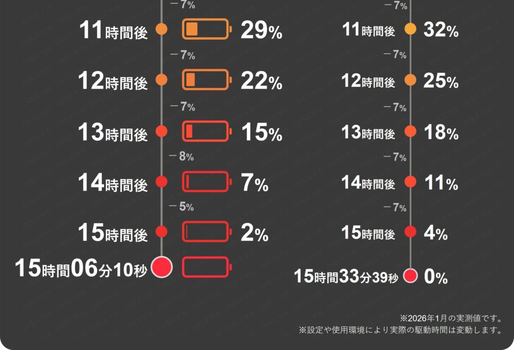 iPhone 14 ProのYouTube動画再生1時間ごとのバッテリー残量推移表11時間～ラスト分。1時間で7～8%消費だが、14～15時間は消費量5%と少ない結果。