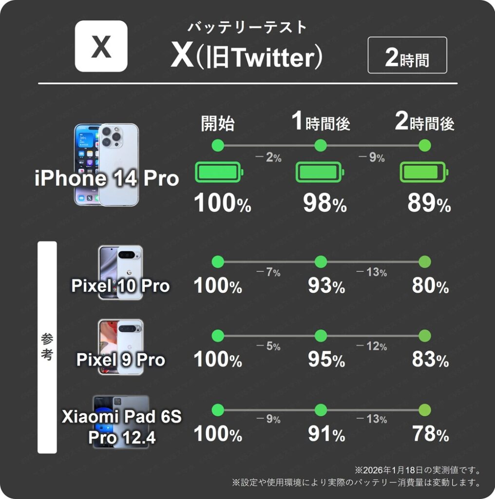 iPhone 14 ProのXアプリを2時間閲覧し続けた際の1時間ごとのバッテリー残量推移表。iPhoneは1時間で最大9%消費。