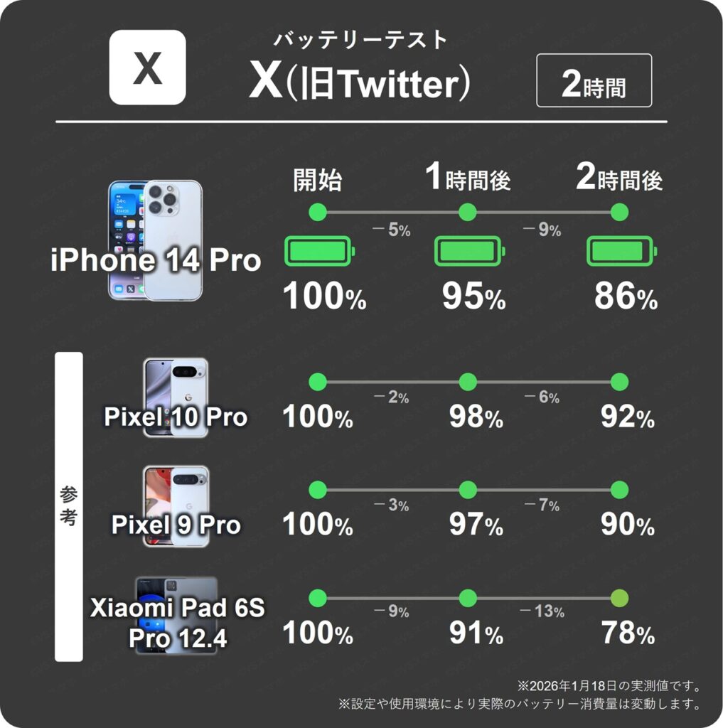 iPhone 14 ProとPixel 10 ProのXアプリを2時間閲覧し続けた際の1時間ごとのバッテリー残量推移表。iPhoneは1時間で最大9%消費。Pixelのほうが少なく6%消費
