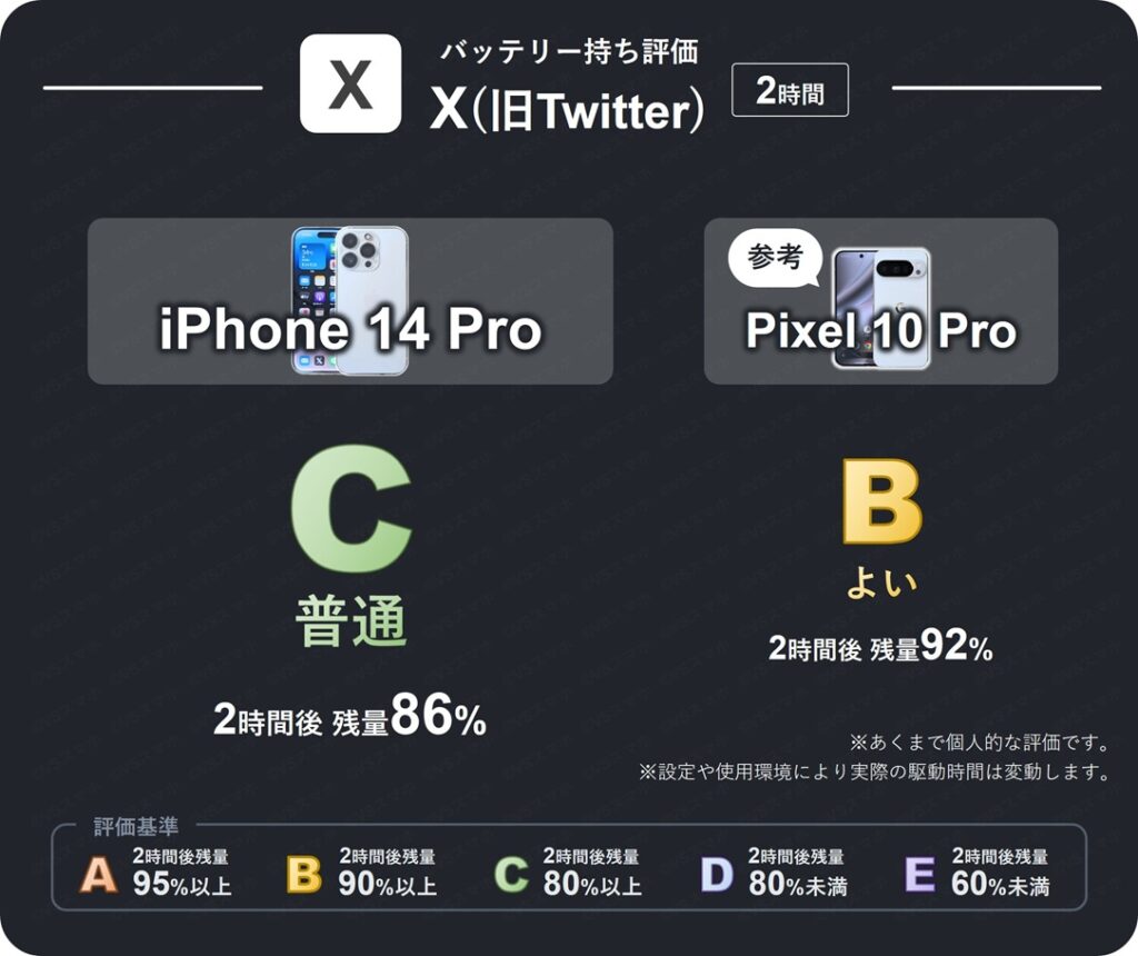 iPhone 14 ProのXアプリを2時間閲覧したときのバッテリー持ち評価表。2時間後残量が86%のため評価C(普通)。Pixel 10 Proは92%で評価B