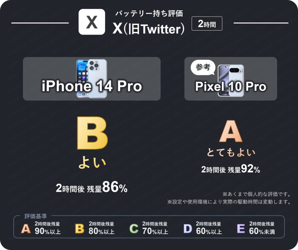 iPhone 14 ProのXアプリを2時間閲覧したときのバッテリー持ち評価表。2時間後残量が86%のため評価B(よい)。Pixel 10 Proは92%で評価A