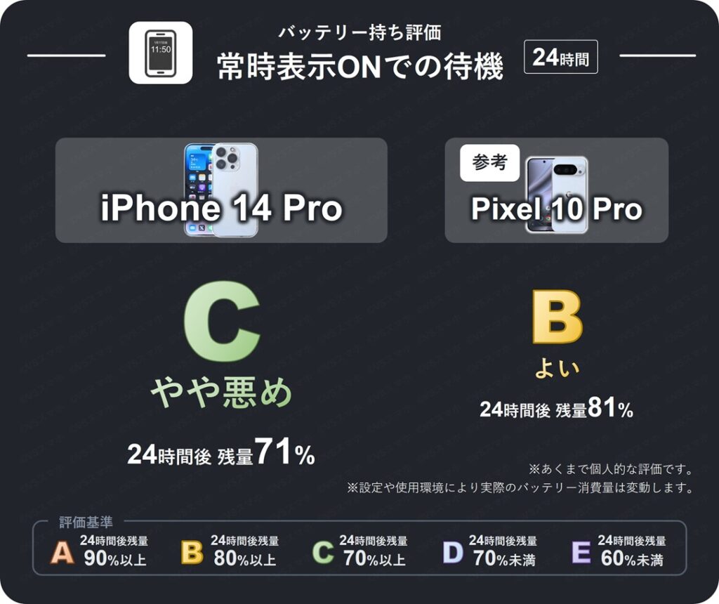 iPhone 14 Proで常時表示ディスプレイをONにして24時間放置したときのバッテリー持ち評価表。24時間後残量が71%のため評価C(普通)。Pixel 10 Proは残量81%で評価B(よい)