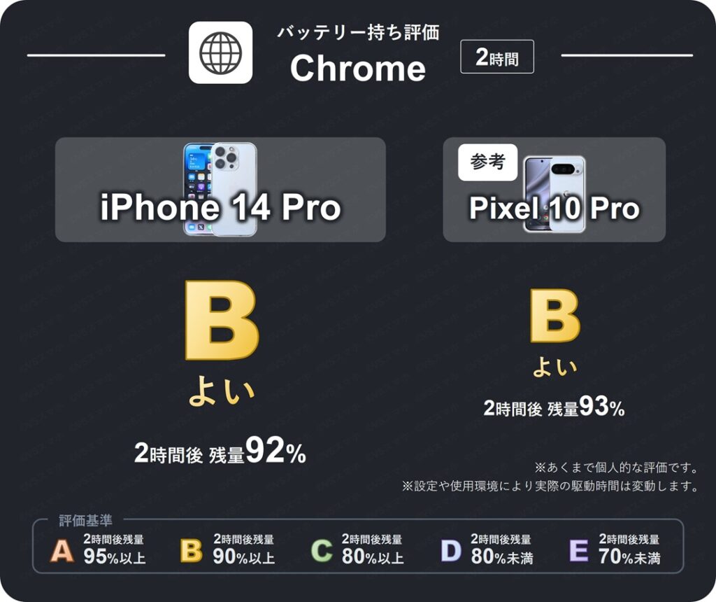 iPhone 14 Proのchromeアプリでwebサイトを2時間閲覧したときのバッテリー持ち評価表。1時間後残量が92%のため評価B(よい)。Pixel 10 Proも同じく評価B