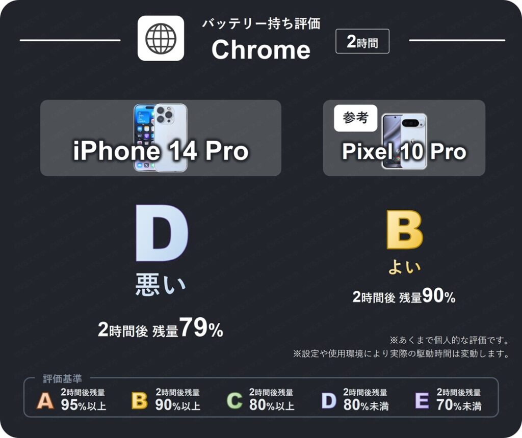 iPhone 14 Proのchromeアプリでwebサイトを2時間閲覧したときのバッテリー持ち評価表。1時間後残量が79%のため評価D(悪い)。