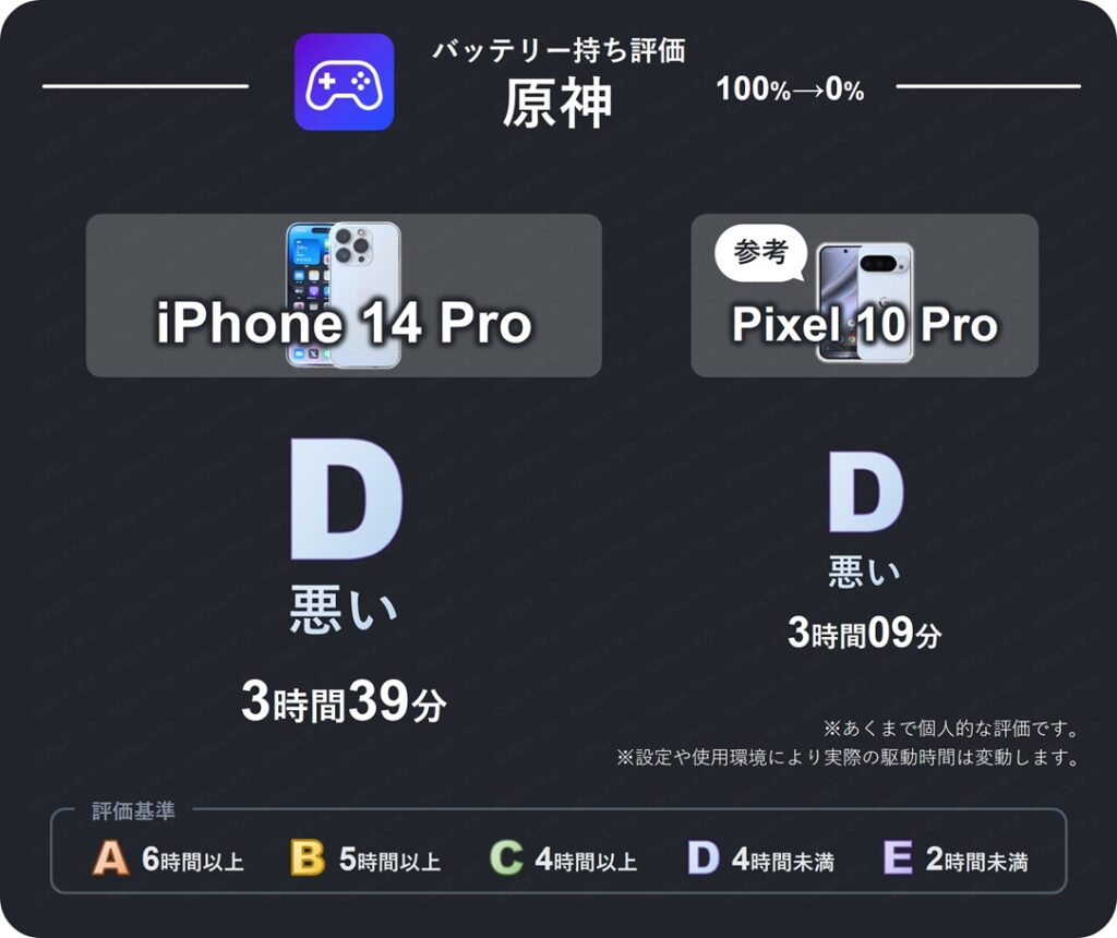 iPhone 14 Proでの原神のバッテリー持ち評価表。3時間39分のバッテリー持ちなため評価D(悪い)。Pixel 10 Proも評価D(悪い)