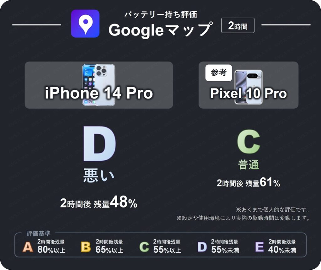 iPhone 14 ProのGoogleマップのバッテリー持ち評価表。2時間後残量が48%のため評価D(悪い)。Pixel 10 Proは残量67%で評価C(普通)