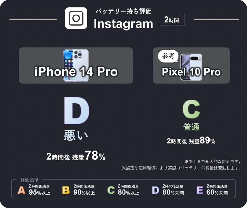 iPhone 14 ProのInstagramアプリを2時間閲覧したときのバッテリー持ち評価表。2時間後残量が78%のため評価D(悪い)。Pixel 10 Proは89%で評価C(普通)