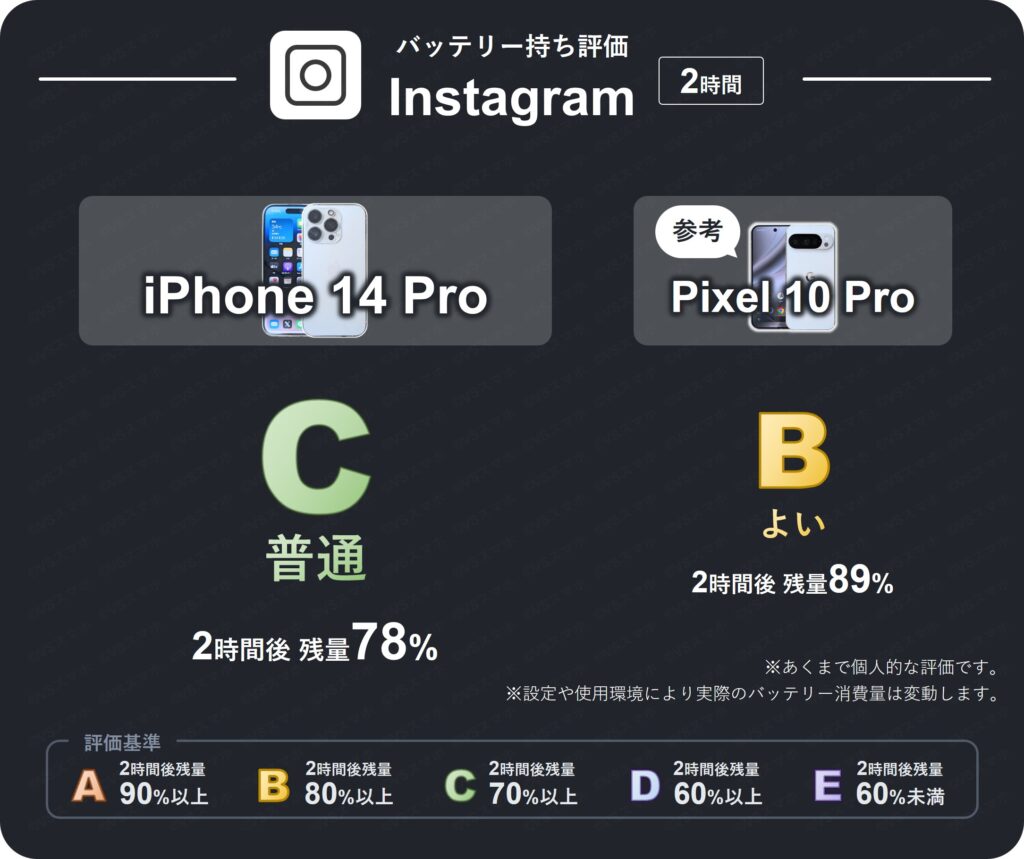 iPhone 14 ProのInstagramアプリを2時間閲覧したときのバッテリー持ち評価表。2時間後残量が78%のため評価C(普通)。Pixel 10 Proは89%で評価B(よい)