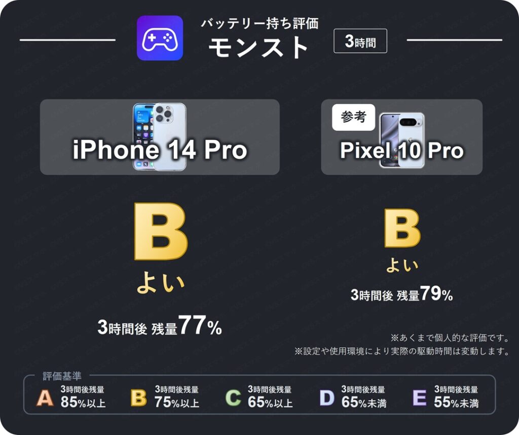 iPhone 14 Proでモンストを3時間プレイしたときのバッテリー持ち評価表。3時間後残量が77%のため評価B(よい)。Pixel 10 Proは残量79%で同じく評価B