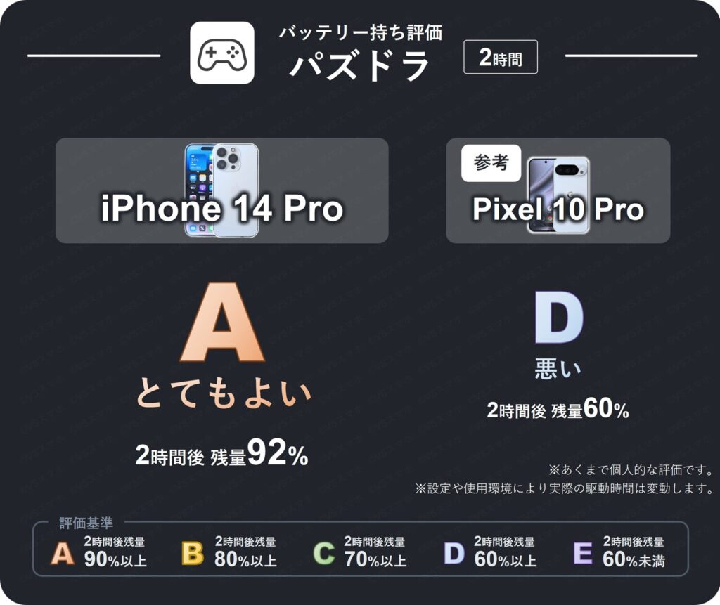 iPhone 14 Proでパズドラを2時間連続プレイしたときのバッテリー持ち評価表。2時間後残量が92%のため評価A(とてもよい)。Pixel 10 Proは60%で評価D(悪い)